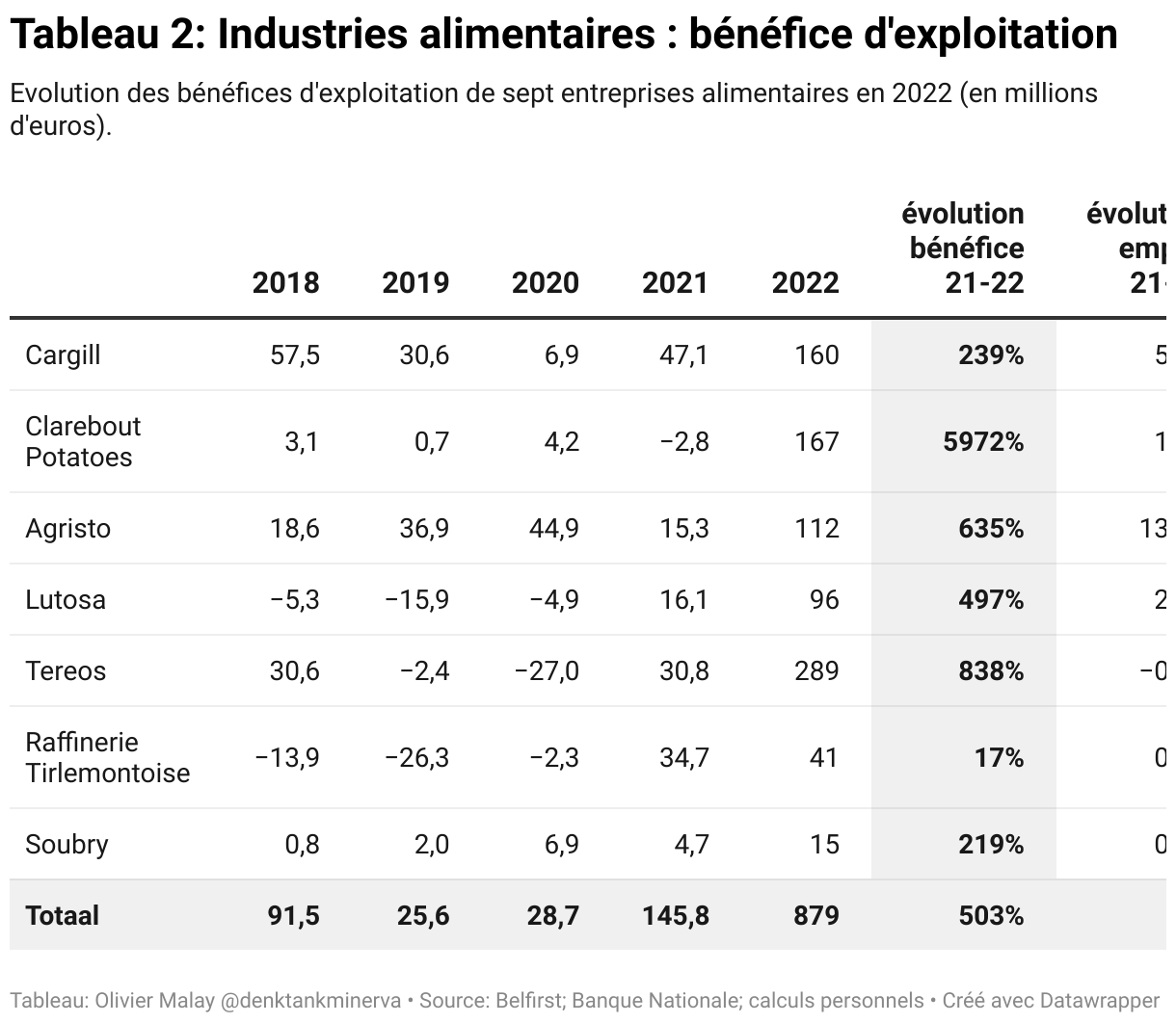 tableau 2 industries alimentaires b n fice d exploitation 3